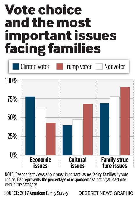 problems facing families to day|American Family Survey: How challenges facing families  .